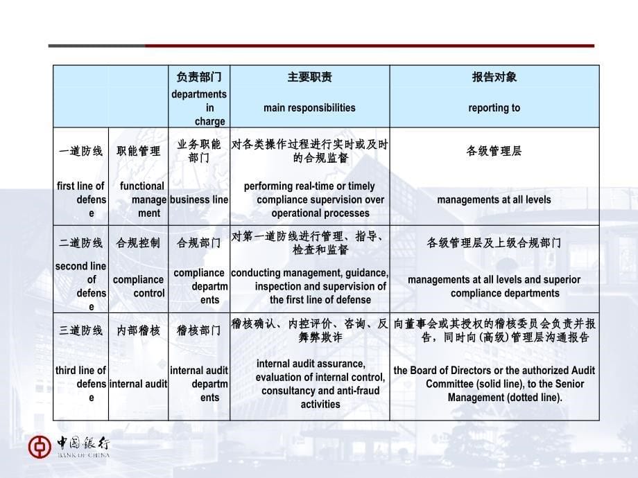 中国银行内部稽核体系简介_第5页