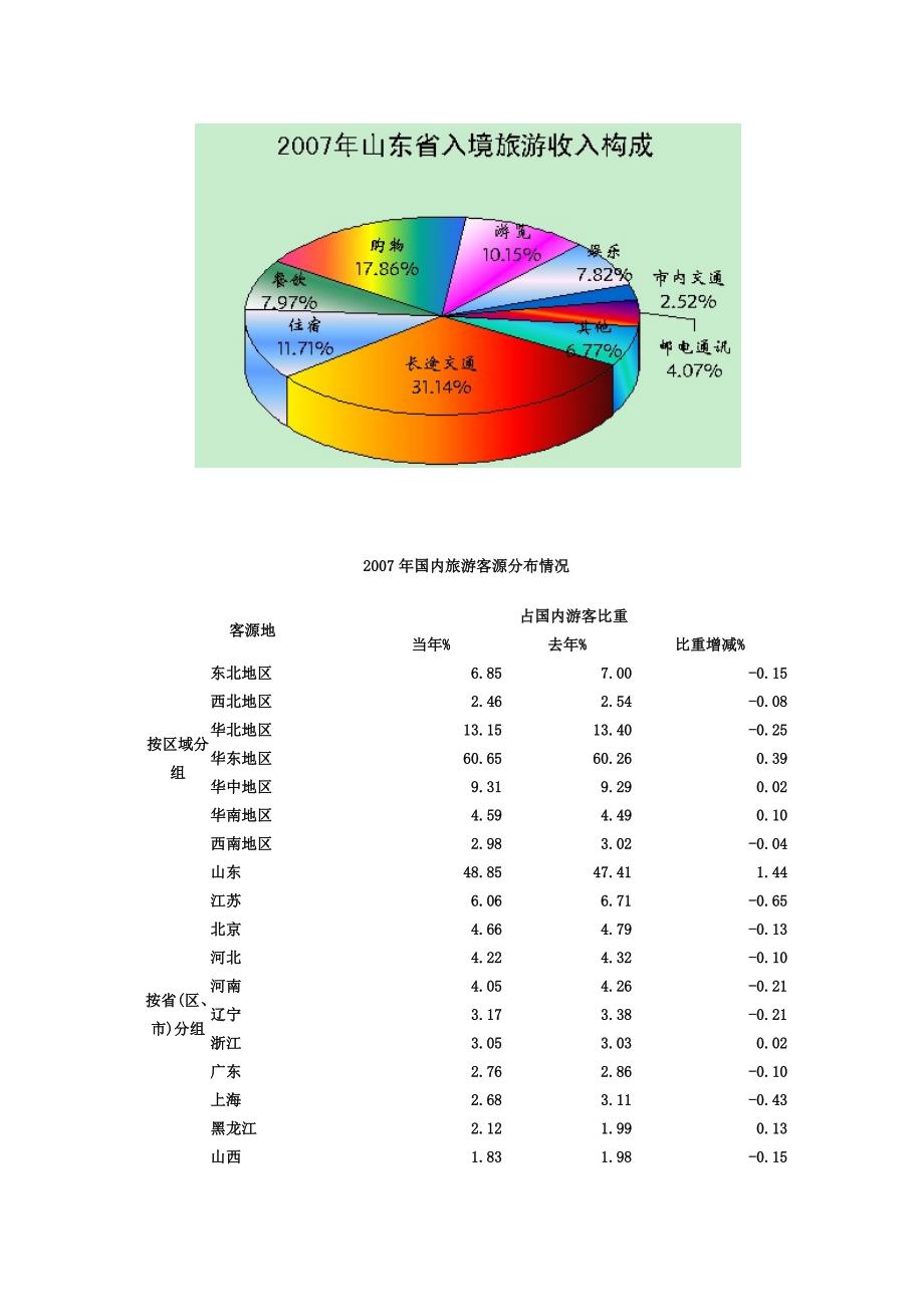 2008年山东省旅游统计便览_第4页