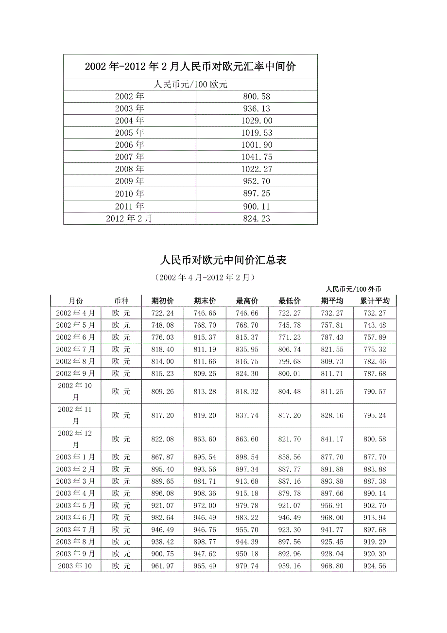 2002年-2012年2月人民币对欧元中间价汇总表_第1页