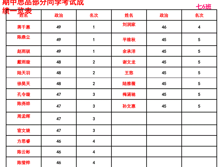 2014-2015年七年级思品期中试卷评讲_第4页