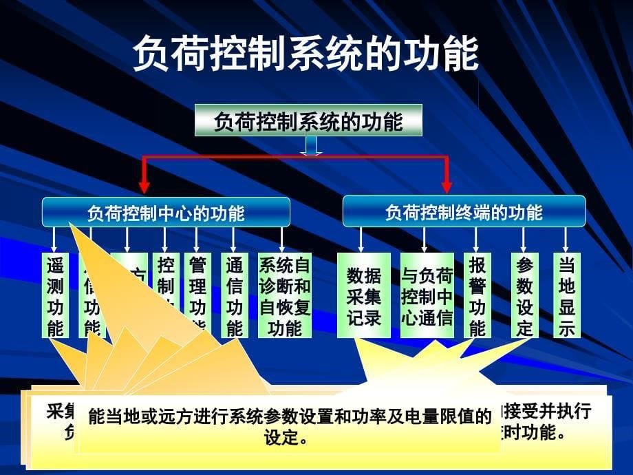 配电网负荷控制与管理_第5页