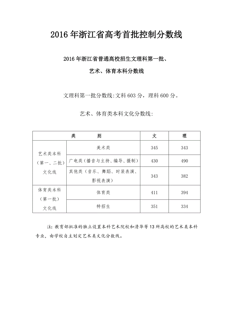 2016年浙江省高考首批控制分数线_第1页