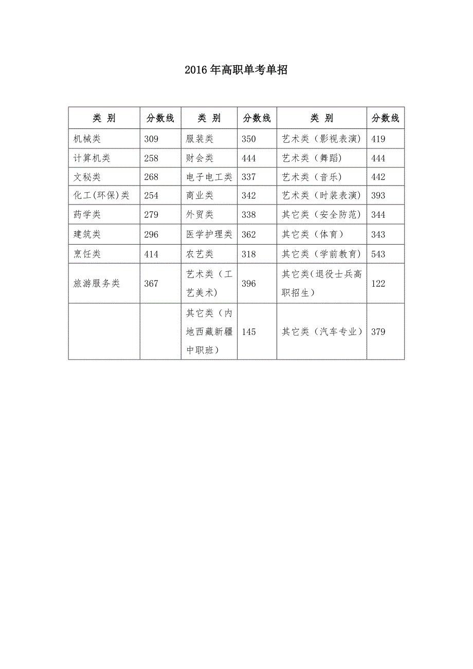 2016年浙江省高考首批控制分数线_第2页