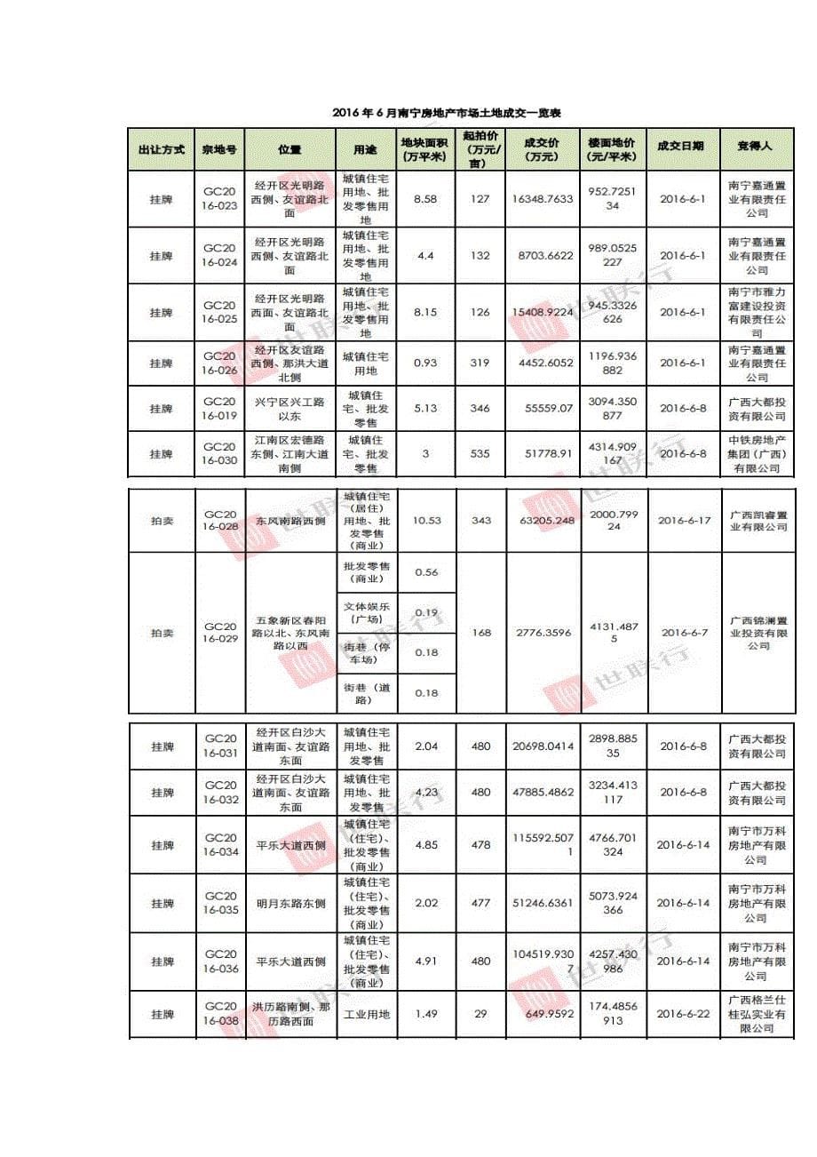 2016年南宁市房地产发展报告(上半年)_第5页