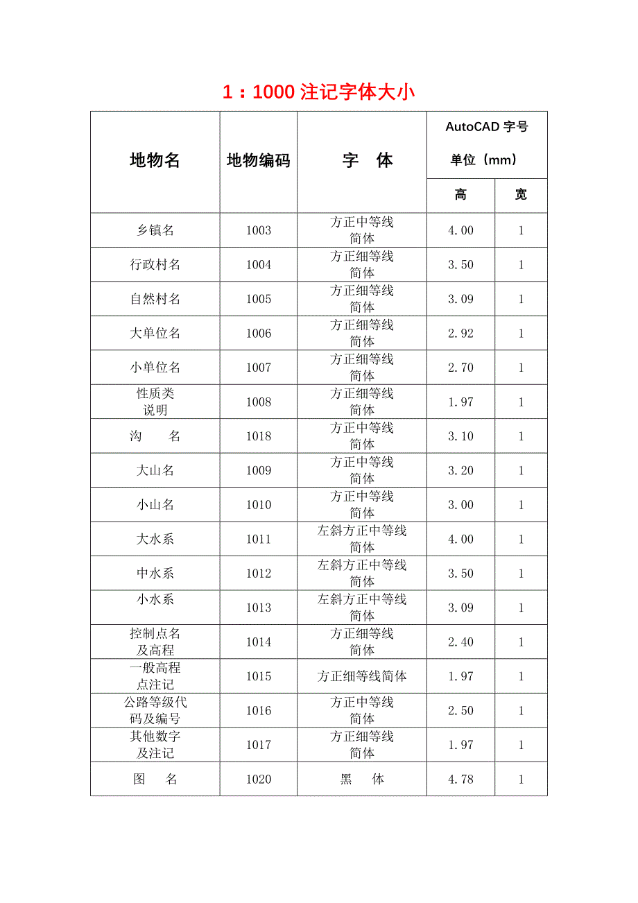 1000图式字体注记大小_第1页