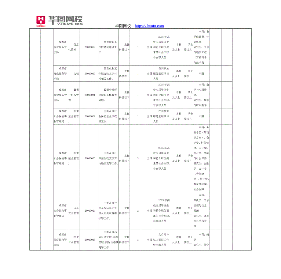 2015年四川省成都市公务员招考职位表_第4页