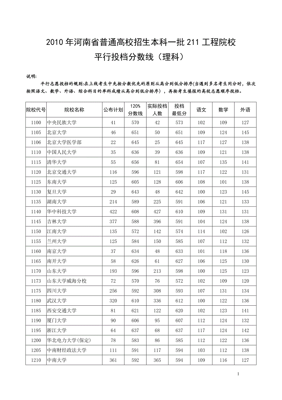 2010年211院校投档线_第1页
