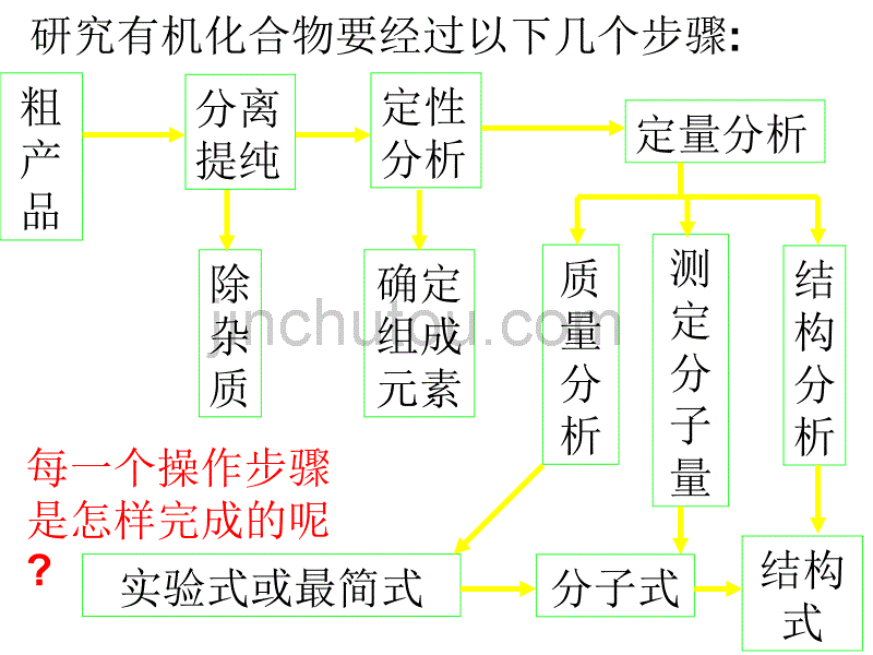 --研究有机物的一般步骤和方法_第2页