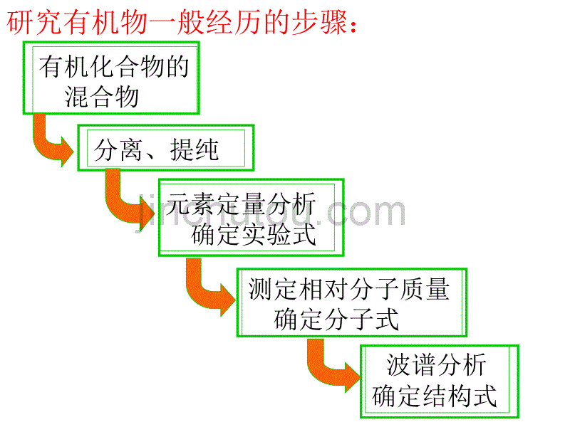 --研究有机物的一般步骤和方法_第3页