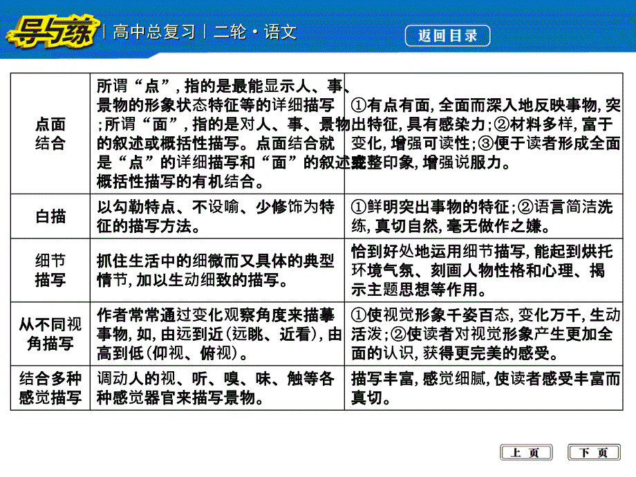 类题四鉴赏古代诗歌的表达技巧_第4页