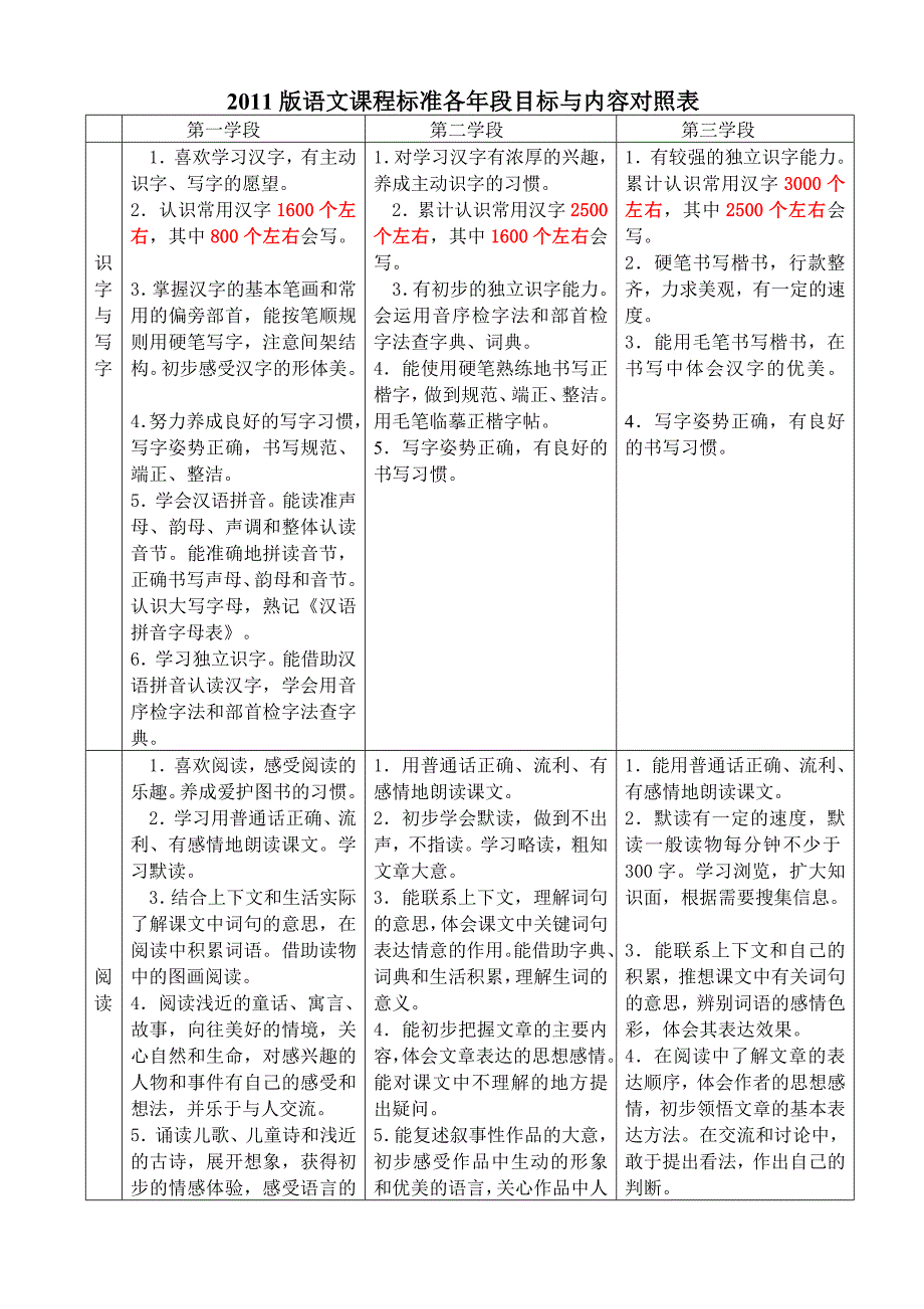 2011版语文课程标准各年段目标与内容对照表_第1页