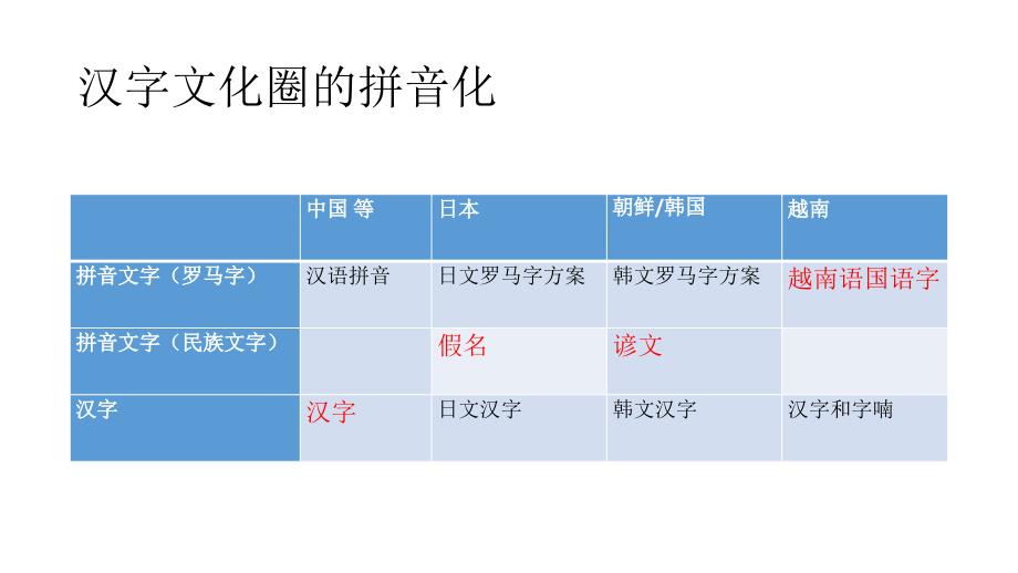 多语种的拼音到汉字的转换和翻译_第4页