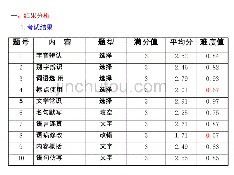 2011年杭州语文中考试卷分析方顺荣_第2页
