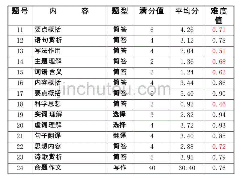 2011年杭州语文中考试卷分析方顺荣_第3页