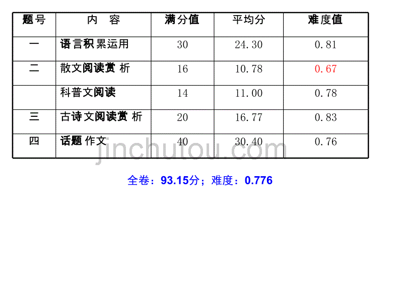 2011年杭州语文中考试卷分析方顺荣_第4页