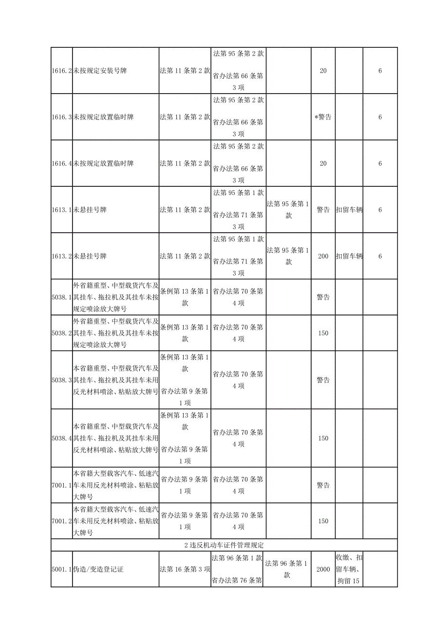 福建省道路交通安全违法行为处理对照表_第2页