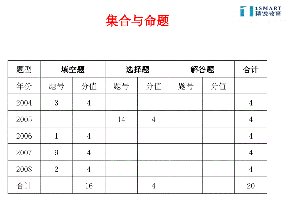 上海近5年高考数学真题分析--仅供参考_第3页