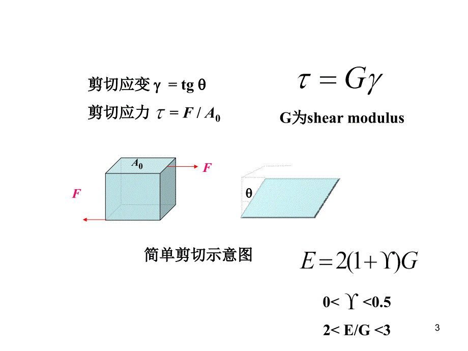 线性弹性和非线性弹性_第3页