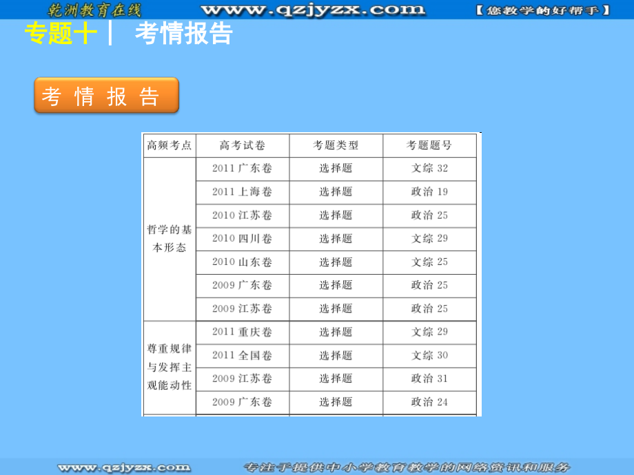 2012届高考政治二轮复习方案课件专题十哲学思想与唯物论_第2页