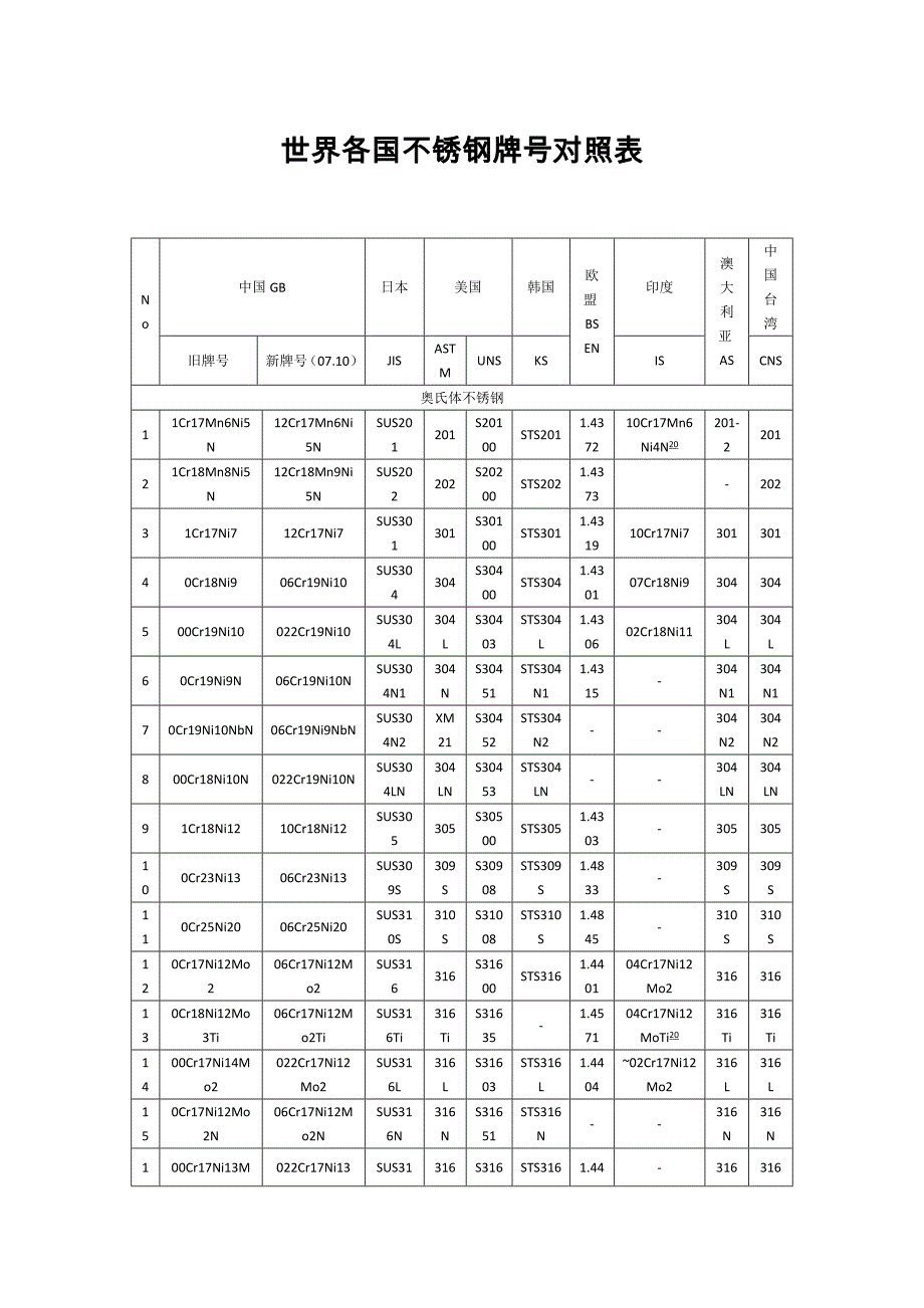 不锈钢牌号对照及性能_第1页