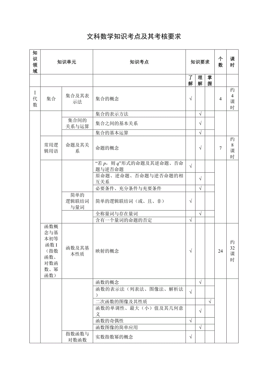 04-2-文科数学知识考点及其考核要求_第1页