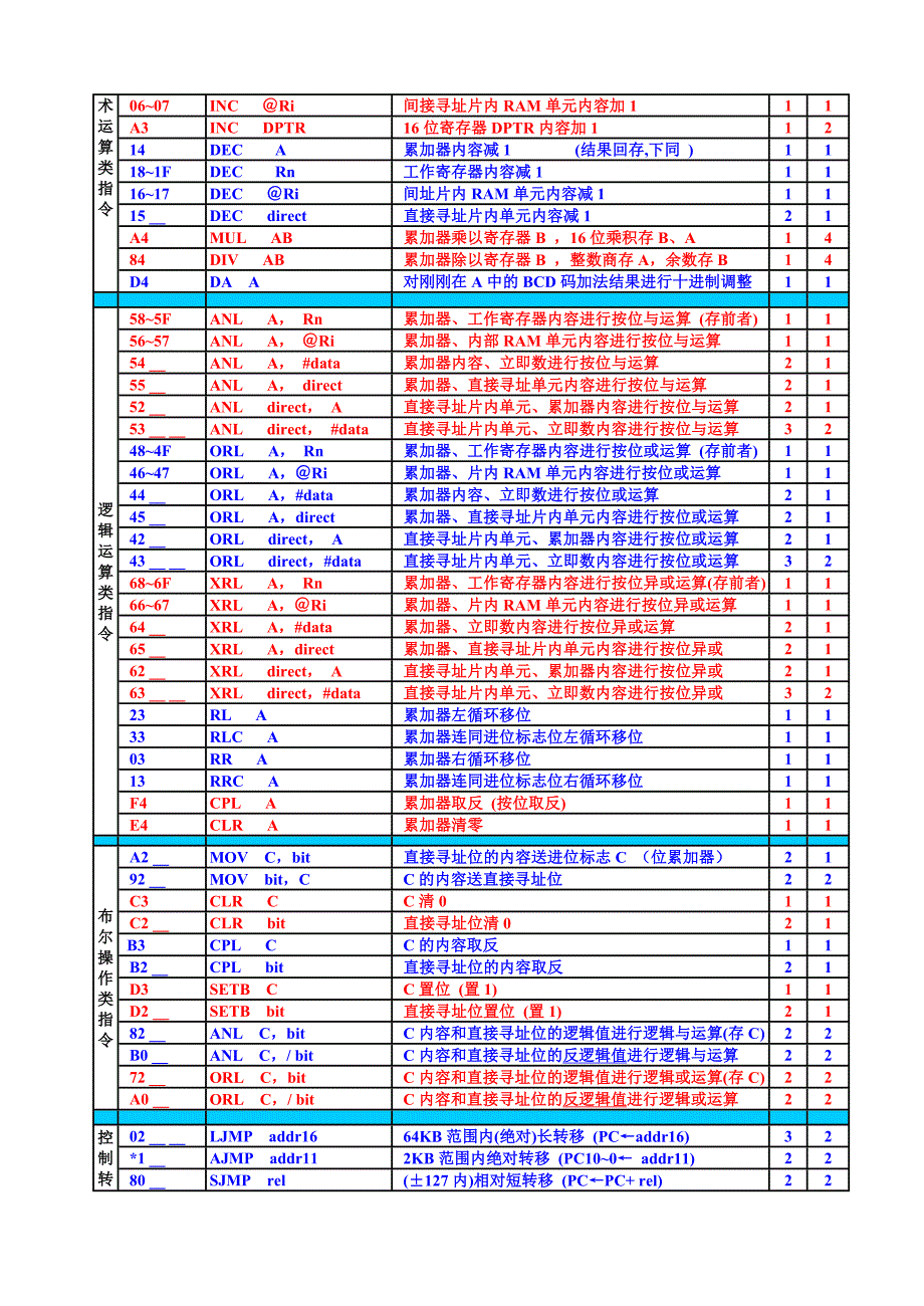 MCS-51单片机指令简表-2012_第2页