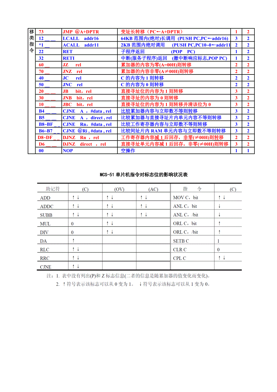 MCS-51单片机指令简表-2012_第3页