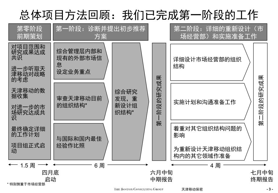 天津移动通信发展以市场为导向的组织机构_第4页