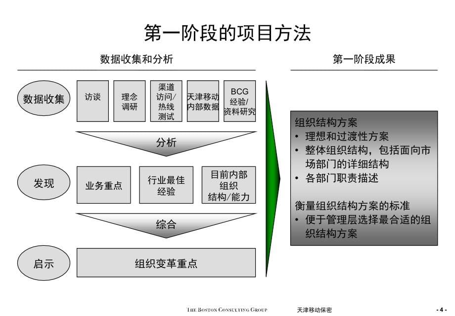 天津移动通信发展以市场为导向的组织机构_第5页