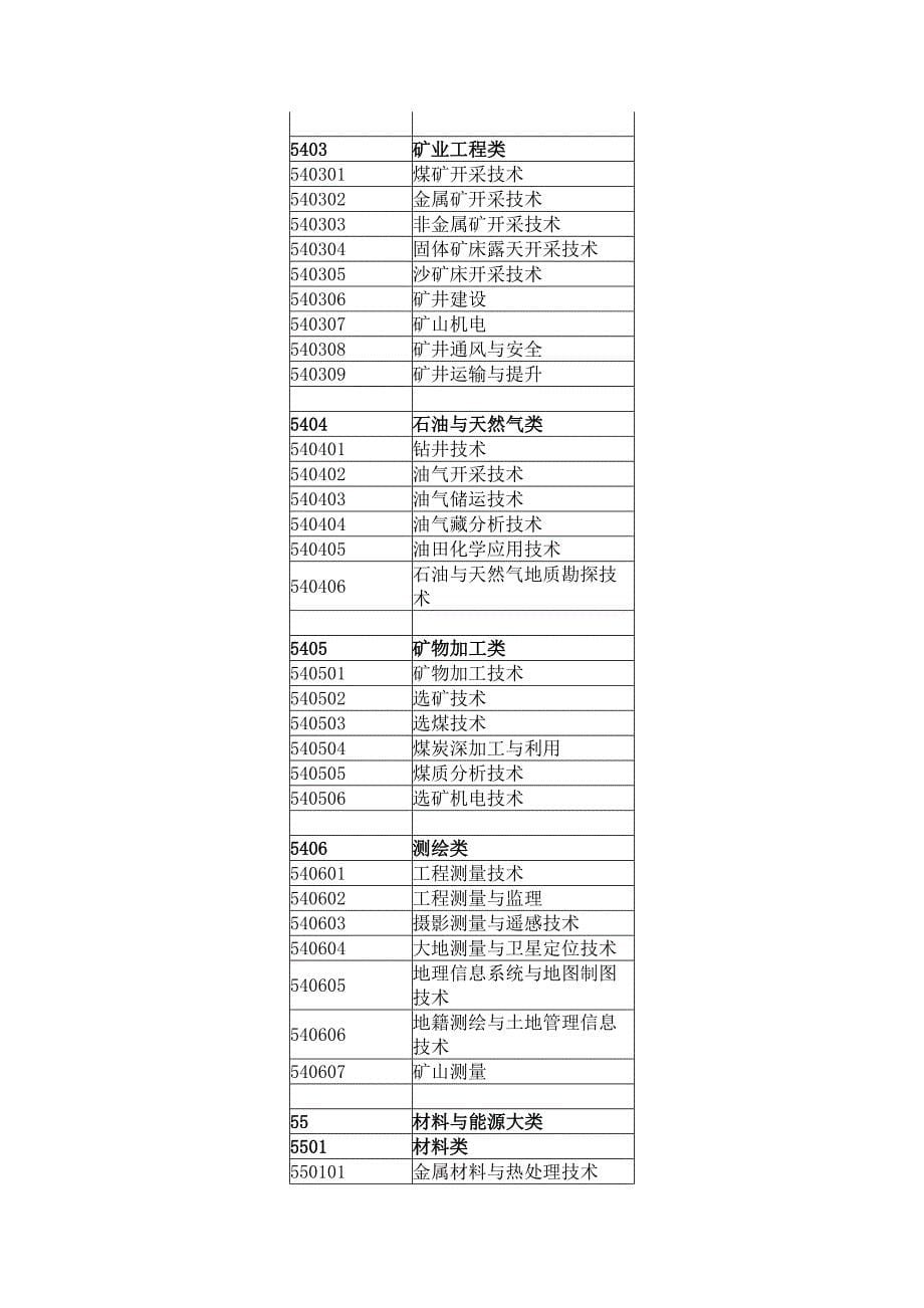 专科院校专业代码表-查看你所属的专业类别(大类、小类)_第5页