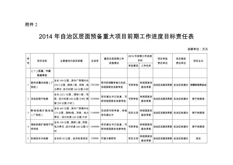 2014广西年自治区层面预备重大项目前期工作进度目标责任表_第1页