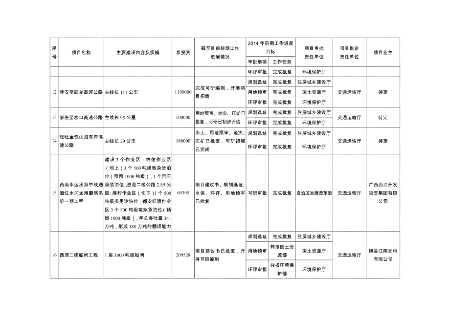 2014广西年自治区层面预备重大项目前期工作进度目标责任表_第3页