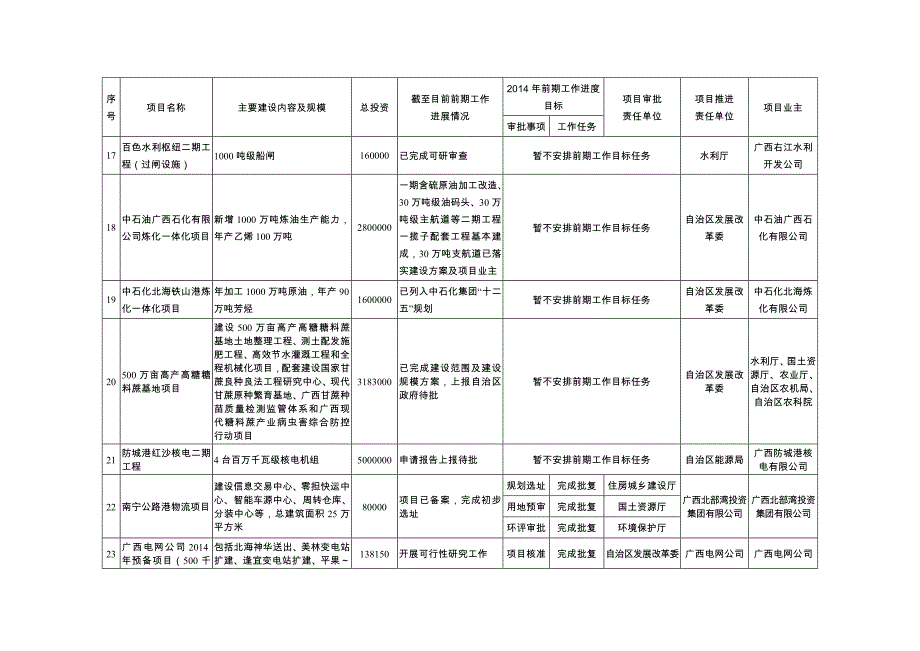 2014广西年自治区层面预备重大项目前期工作进度目标责任表_第4页