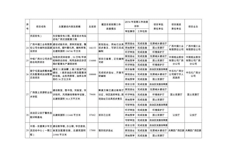 2014广西年自治区层面预备重大项目前期工作进度目标责任表_第5页