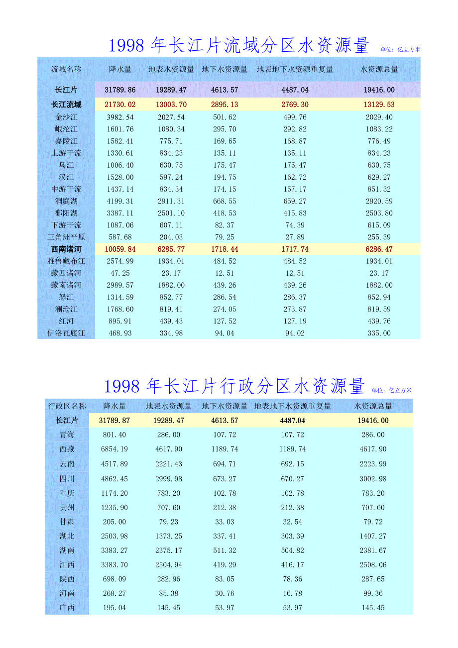 1998年长江流域及西南诸河水资源公报_第4页