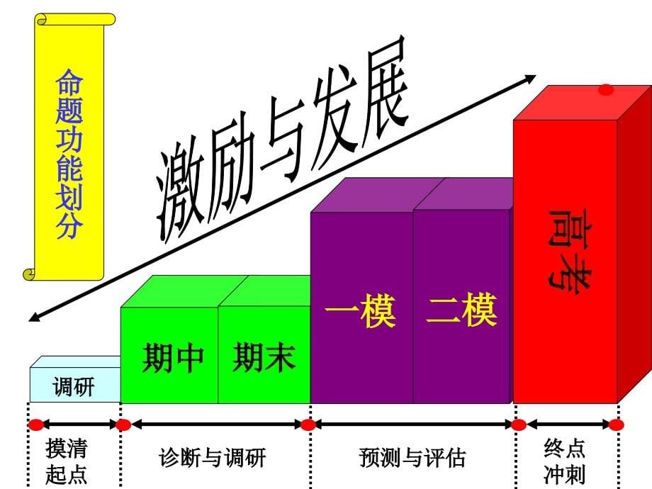 高三语文一模试卷分析_第5页