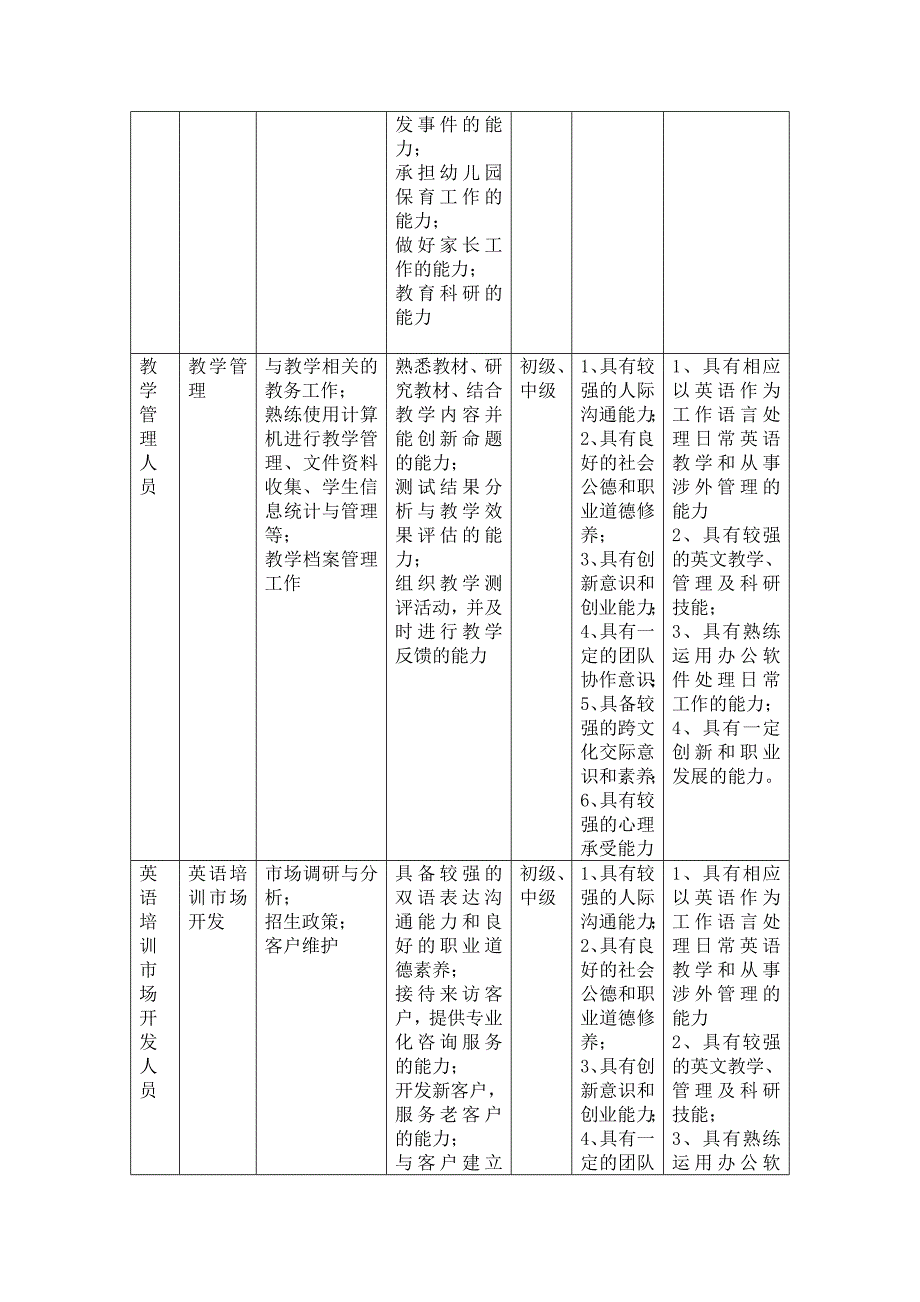 2013级少儿英语教育方向人才培养方案_第3页