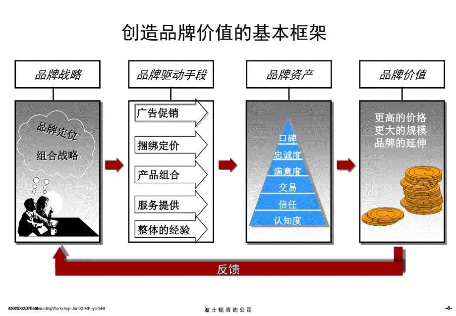 BCG波士顿《品牌知识》_第5页