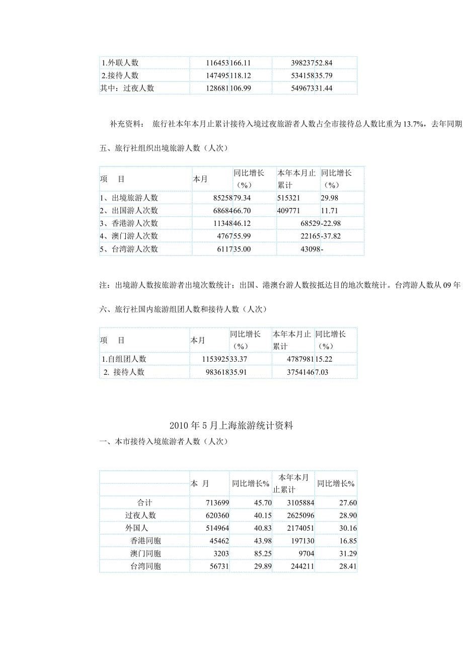 2010年1-7月上海旅游统计资料_第5页