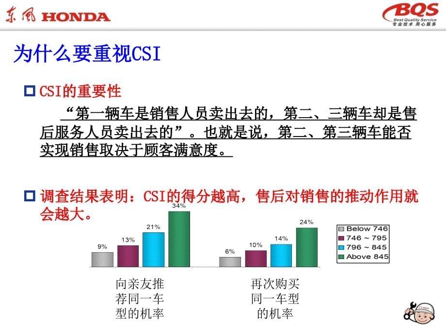 东风本田CSI顾客满意基础教程_第5页