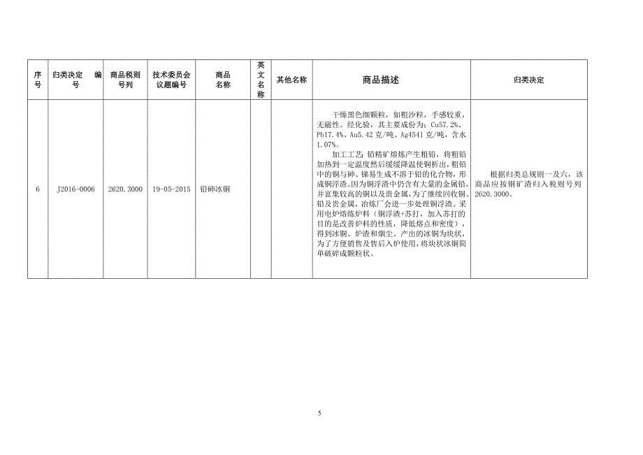 2016年商品归类决定(Ⅱ)_第5页