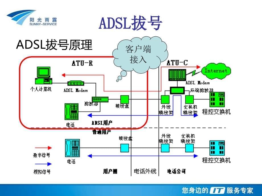 常用网络分析与网络扩展_第5页