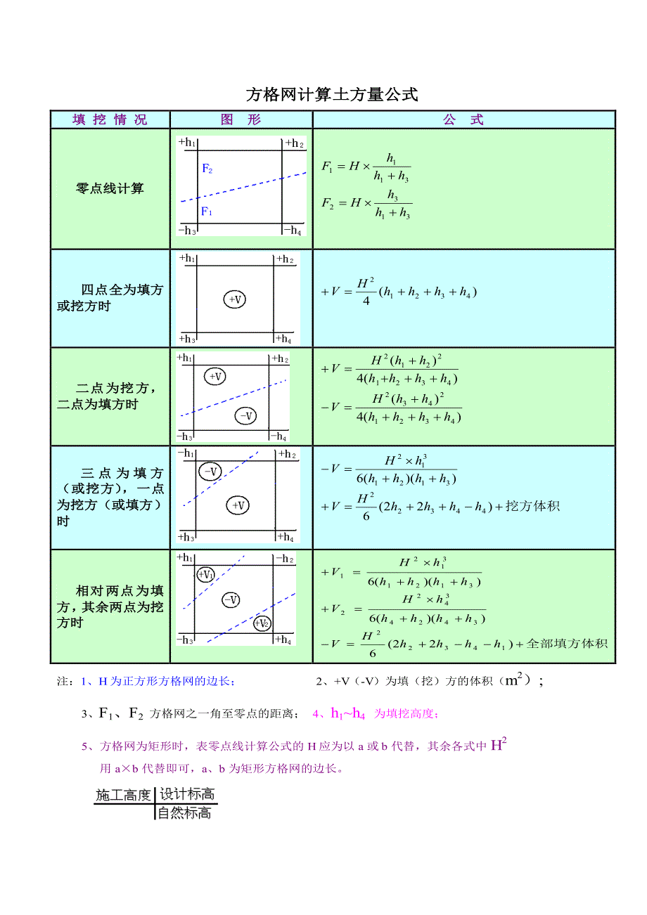 方格网土方量计算公式_第1页