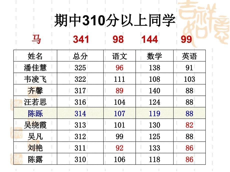 高二班家长会20130505_第5页