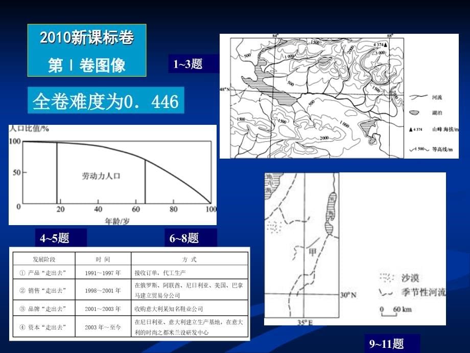 2011-2-25西安高考研讨会二轮复习2_第5页