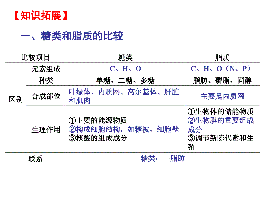 第讲细胞中的脂质及糖类脂肪的鉴定_第4页