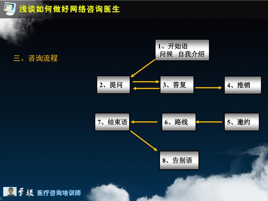 医院网络咨询医生培训教程ppt_第4页