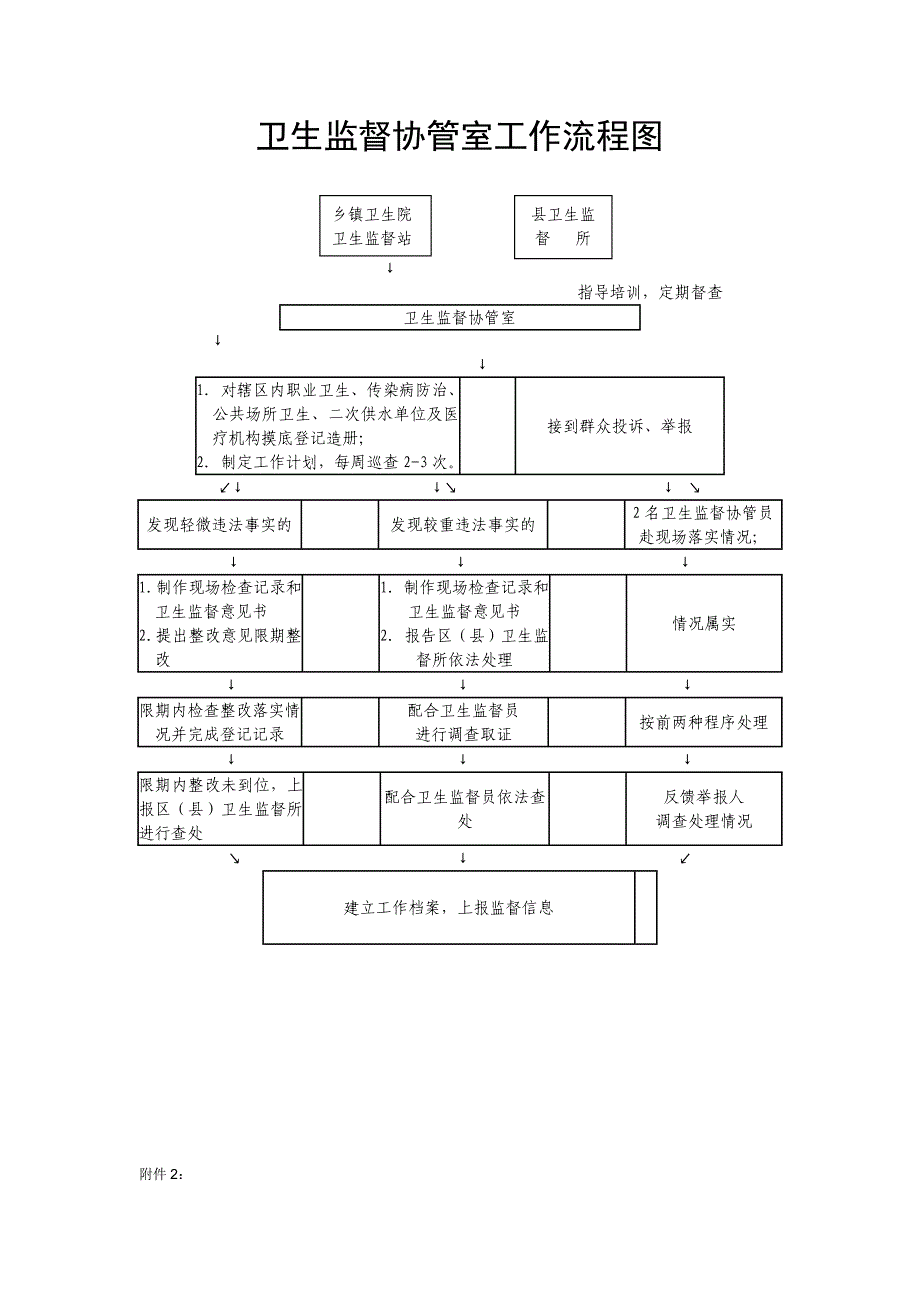 卫生监督协管室工作流程及表格_第1页