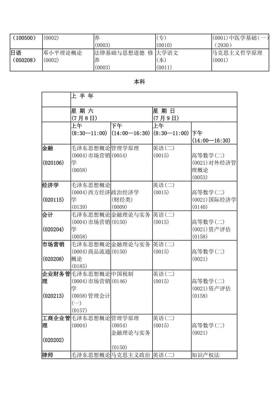 安徽省2006年高等教育自学考试7月考试时间安排预告表_第5页