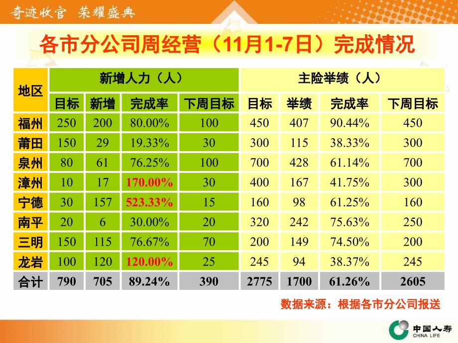 省公司“奇迹收官荣耀盛典”战报第一期_第4页